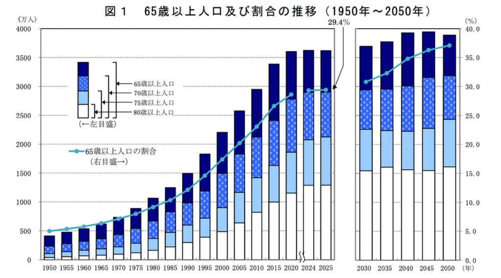 【総務省開示資料】65歳以上人口及び割合の推移（1950年～2050年）